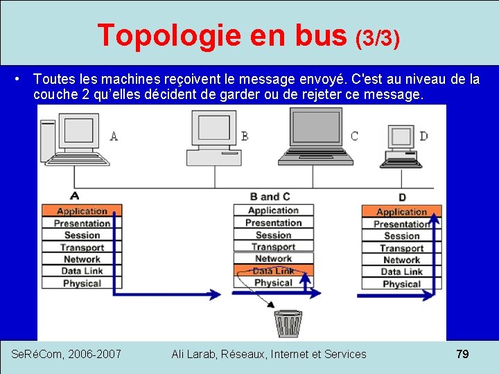 Topologie en bus (3/3) • Toutes les machines reçoivent le message envoyé. C'est au