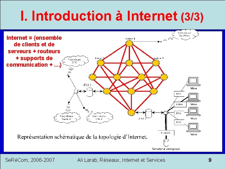 I. Introduction à Internet (3/3) Internet = {ensemble de clients et de serveurs +