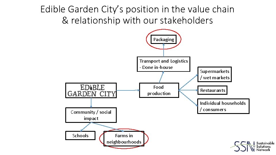 Edible Garden City’s position in the value chain & relationship with our stakeholders Packaging