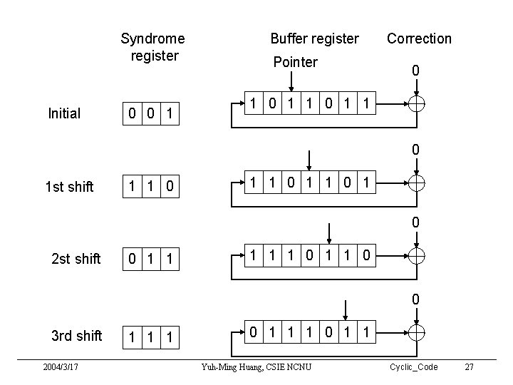Syndrome register Initial 0 0 1 Buffer register Pointer Correction 0 1 1 0 Syndrome register Initial 0 0 1 Buffer register Pointer Correction 0 1 1 0
