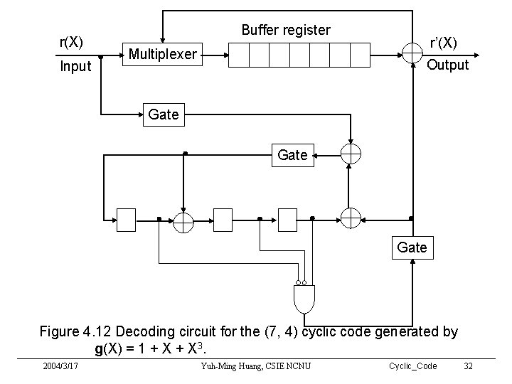 r(X) Input Buffer register Multiplexer r’(X) Output Gate Figure 4. 12 Decoding circuit for