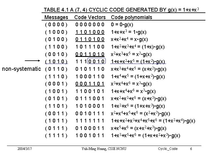 TABLE 4. 1 A (7, 4) CYCLIC CODE GENERATED BY g(x) = 1+x+x 3 TABLE 4. 1 A (7, 4) CYCLIC CODE GENERATED BY g(x) = 1+x+x 3