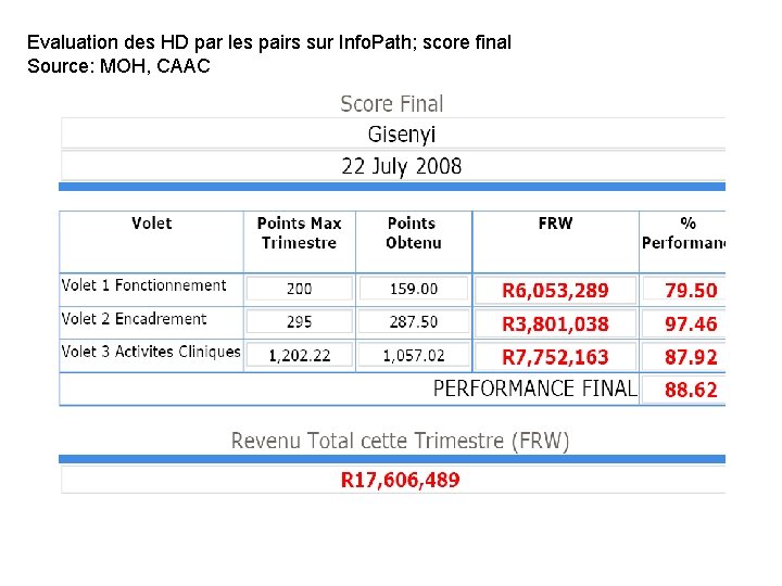 Evaluation des HD par les pairs sur Info. Path; score final Source: MOH, CAAC