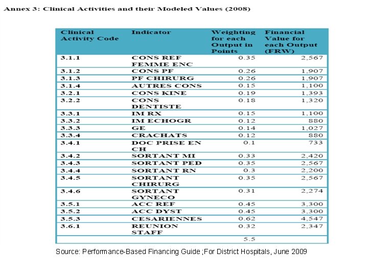 Source: Performance-Based Financing Guide ; For District Hospitals, June 2009 