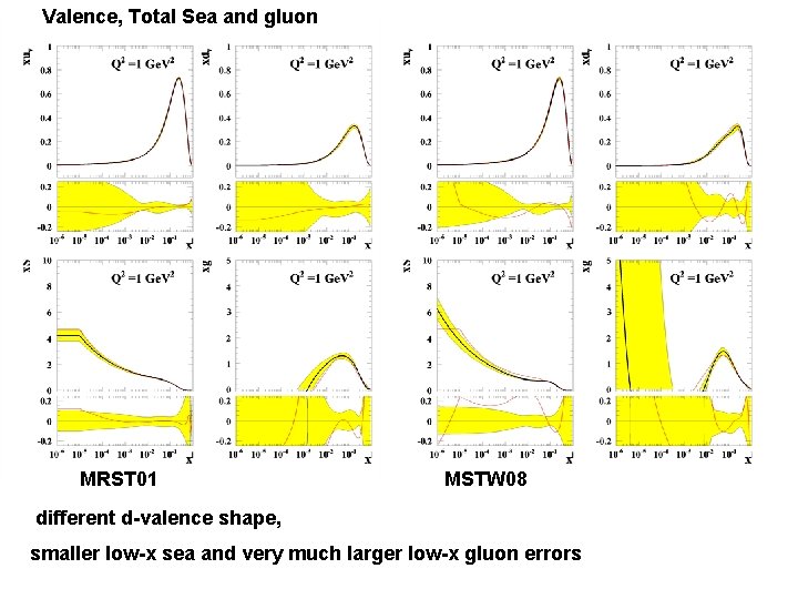 Valence, Total Sea and gluon MRST 01 MSTW 08 different d-valence shape, smaller low-x