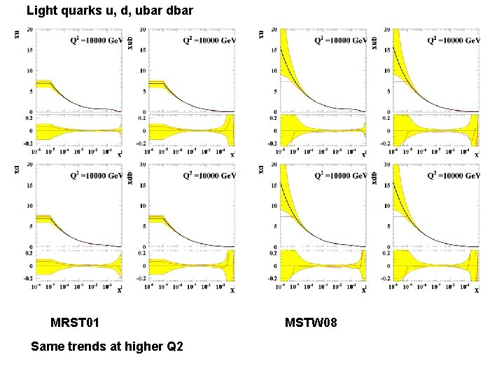 Light quarks u, d, ubar dbar MRST 01 Same trends at higher Q 2