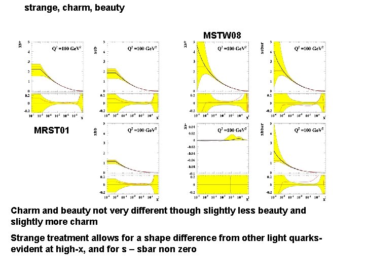 strange, charm, beauty MSTW 08 MRST 01 Charm and beauty not very different though