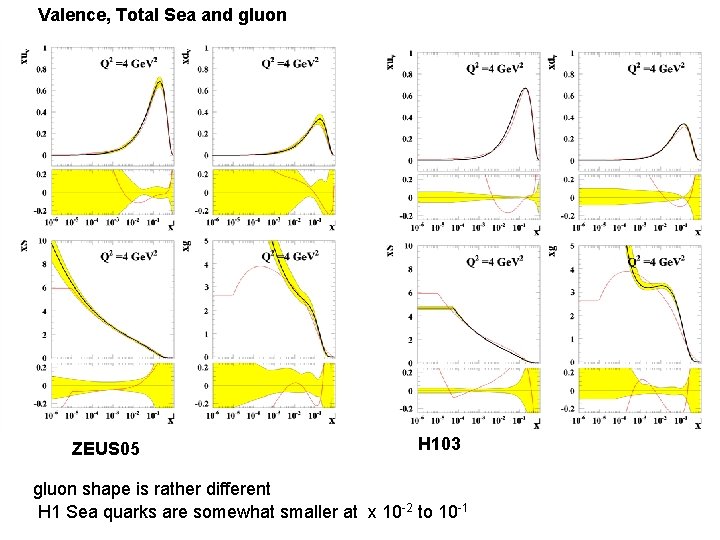 Valence, Total Sea and gluon ZEUS 05 H 103 gluon shape is rather different