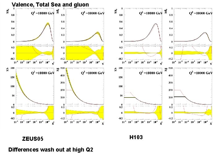 Valence, Total Sea and gluon ZEUS 05 Differences wash out at high Q 2