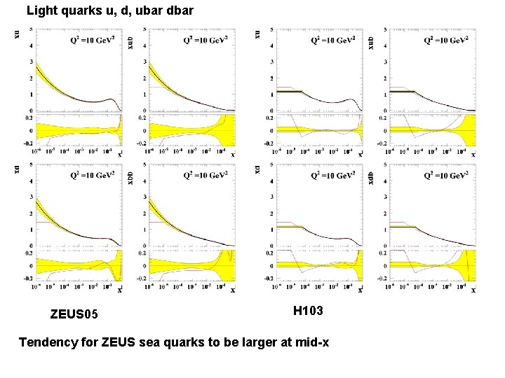 Light quarks u, d, ubar dbar ZEUS 05 H 103 Tendency for ZEUS sea
