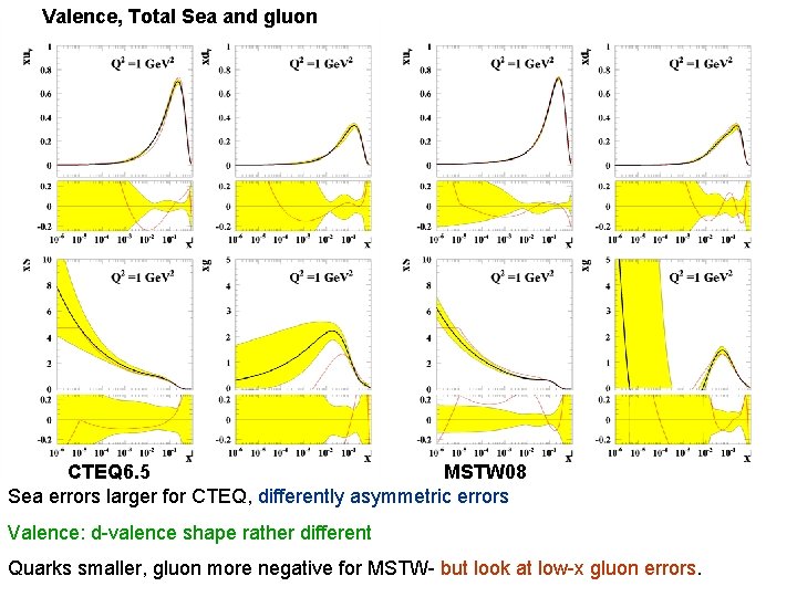 Valence, Total Sea and gluon CTEQ 6. 5 MSTW 08 Sea errors larger for