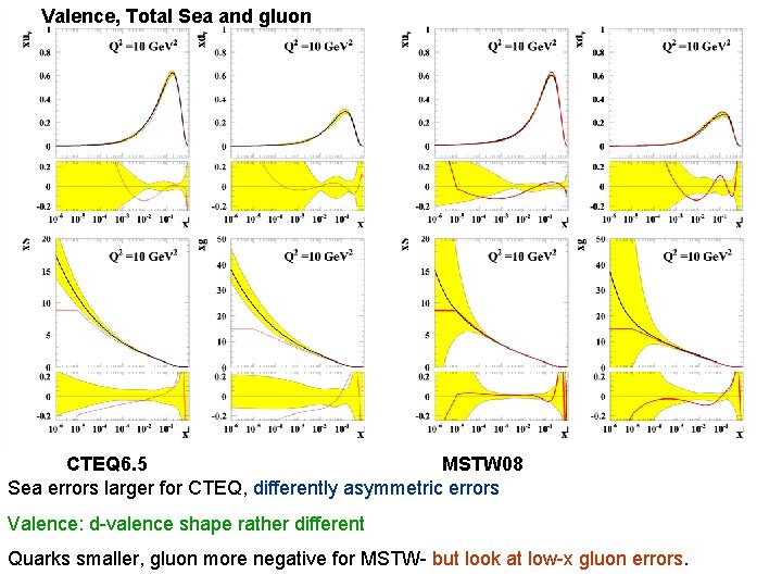 Valence, Total Sea and gluon CTEQ 6. 5 MSTW 08 Sea errors larger for