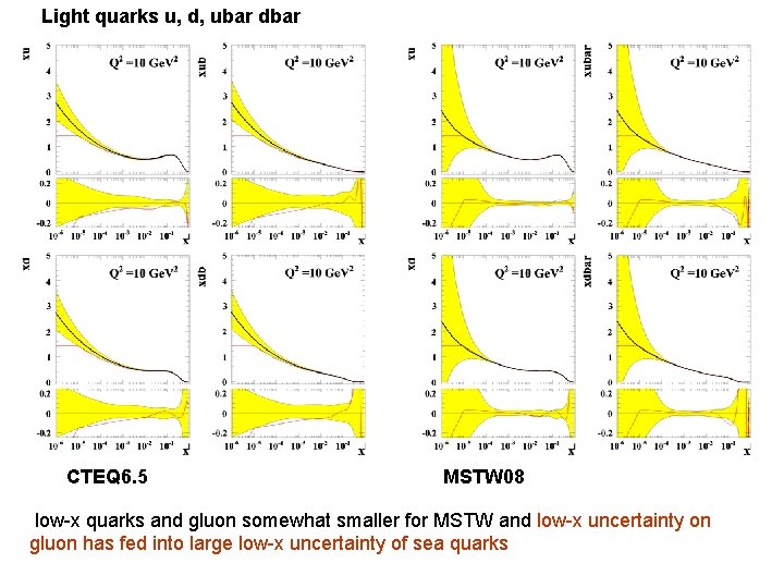 Light quarks u, d, ubar dbar CTEQ 6. 5 MSTW 08 low-x quarks and