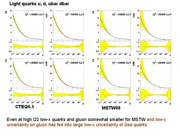 Light quarks u, d, ubar dbar CTEQ 6. 5 MSTW 08 Even at high