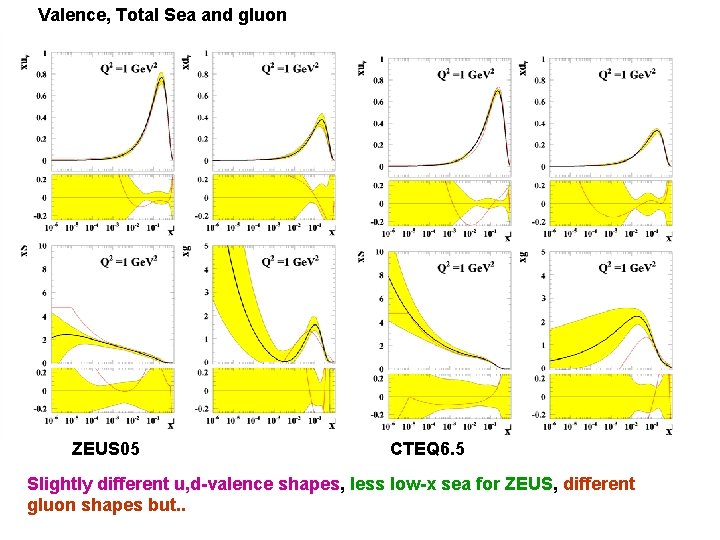 Valence, Total Sea and gluon ZEUS 05 CTEQ 6. 5 Slightly different u, d-valence