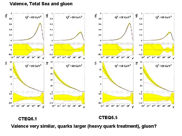 Valence, Total Sea and gluon CTEQ 6. 1 CTEQ 6. 5 Valence very similar,