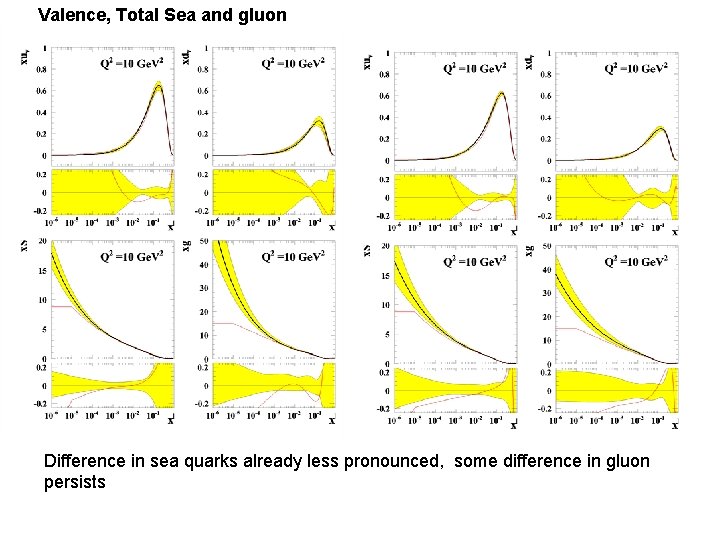 Valence, Total Sea and gluon Difference in sea quarks already less pronounced, some difference