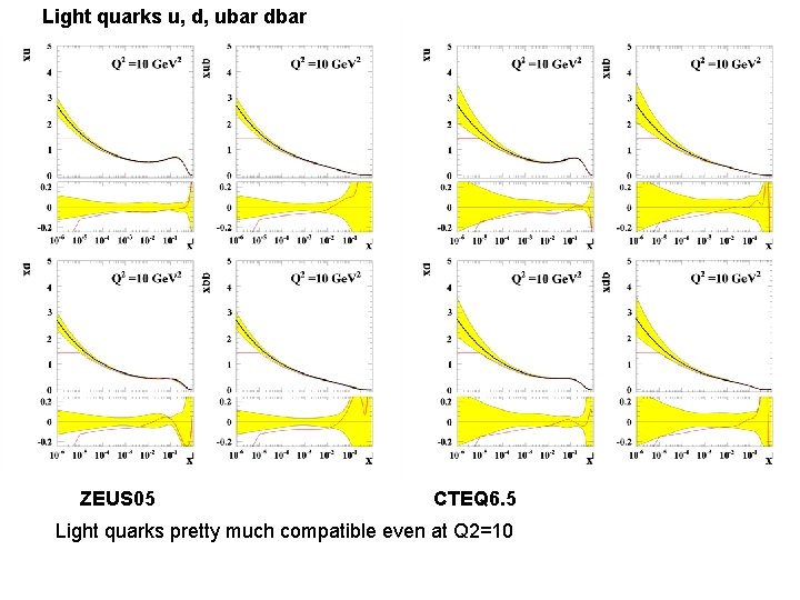 Light quarks u, d, ubar dbar ZEUS 05 CTEQ 6. 5 Light quarks pretty