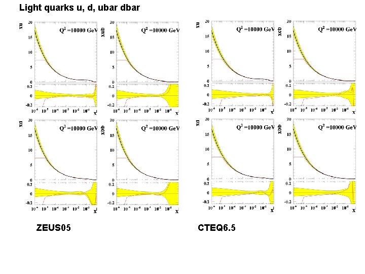 Light quarks u, d, ubar dbar ZEUS 05 CTEQ 6. 5 