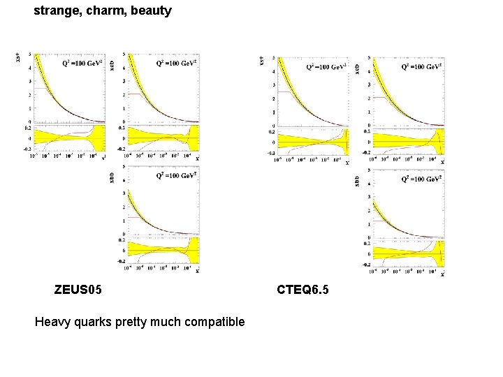 strange, charm, beauty ZEUS 05 Heavy quarks pretty much compatible CTEQ 6. 5 