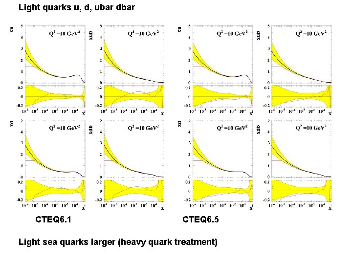 Light quarks u, d, ubar dbar CTEQ 6. 1 CTEQ 6. 5 Light sea