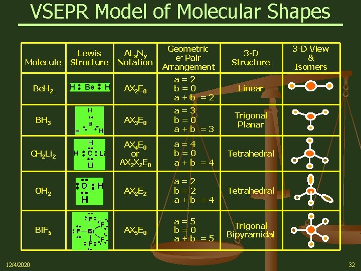VSEPR Model of Molecular Shapes Molecule ALx. Ny Notation Geometric e- Pair Arrangement 3