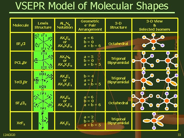 VSEPR Model of Molecular Shapes Molecule SF 5 Cl PCL 4 Br Te. Cl