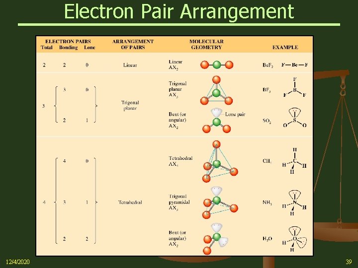 Electron Pair Arrangement 12/4/2020 39 