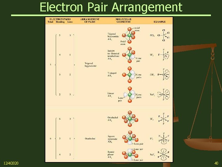 Electron Pair Arrangement 12/4/2020 40 