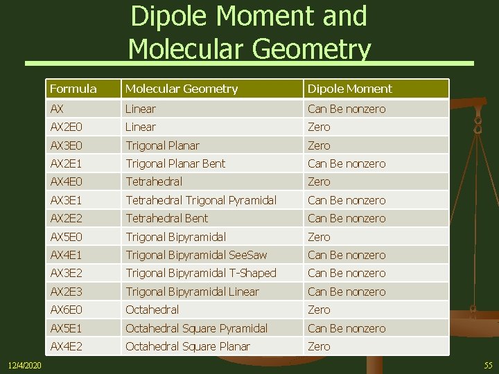 Dipole Moment and Molecular Geometry 12/4/2020 Formula Molecular Geometry Dipole Moment AX Linear Can