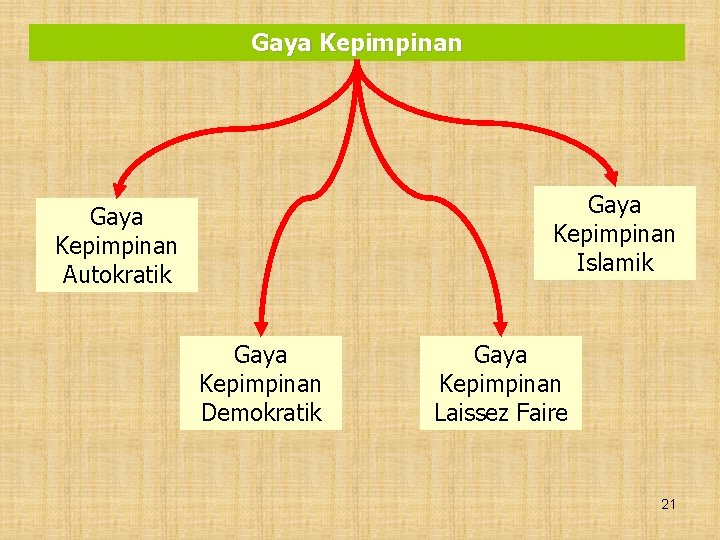 Gaya Kepimpinan Islamik Gaya Kepimpinan Autokratik Gaya Kepimpinan Demokratik Gaya Kepimpinan Laissez Faire 21