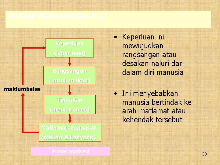 Definisi Motivasi (Samb…) Keperluan (lapar nasi) Rangsangan • Keperluan ini mewujudkan rangsangan atau desakan