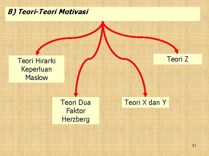 B) Teori-Teori Motivasi Teori Z Teori Hirarki Keperluan Maslow Teori Dua Faktor Herzberg Teori