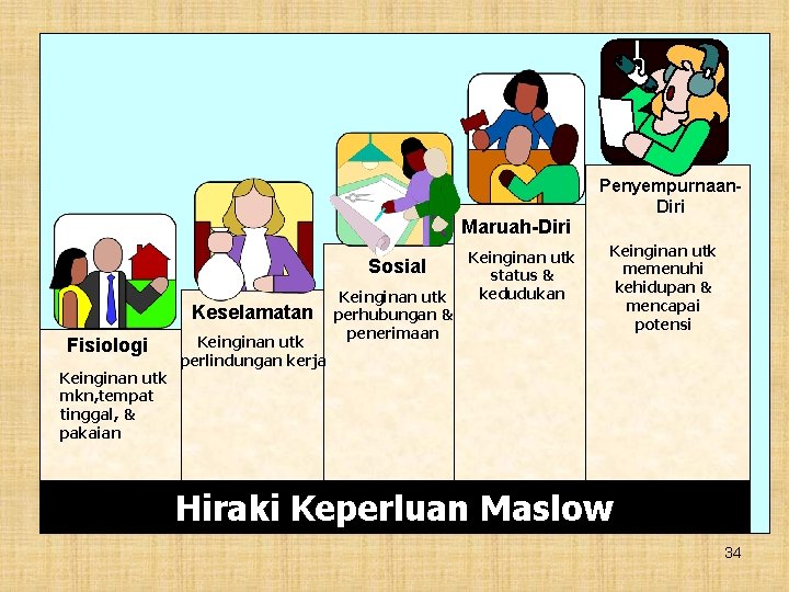 Maruah-Diri Sosial Keselamatan Fisiologi Keinginan utk mkn, tempat tinggal, & pakaian Keinginan utk perlindungan