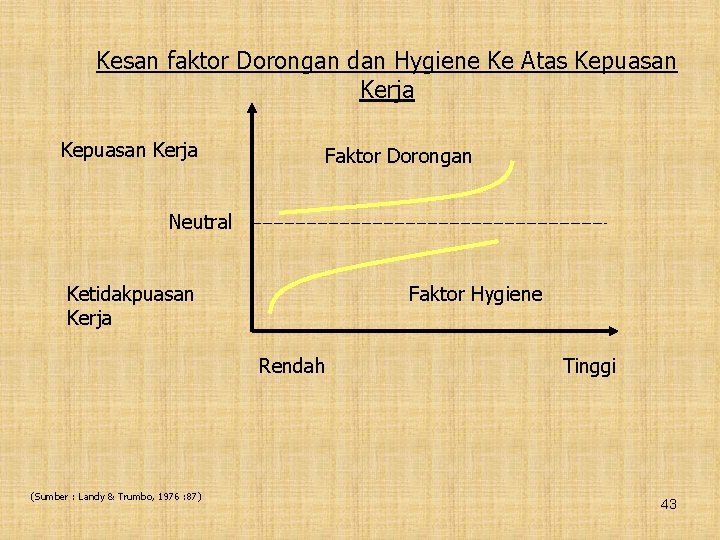 Kesan faktor Dorongan dan Hygiene Ke Atas Kepuasan Kerja Faktor Dorongan Neutral Ketidakpuasan Kerja