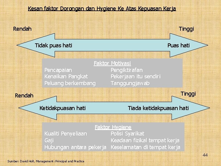 Kesan faktor Dorongan dan Hygiene Ke Atas Kepuasan Kerja Rendah Tinggi Tidak puas hati