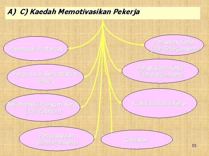 A) C) Kaedah Memotivasikan Pekerja Perluasan Kerja (Job Enlargement) Penetapan Matlamat Pengurusan Bermatlamat (MBO)