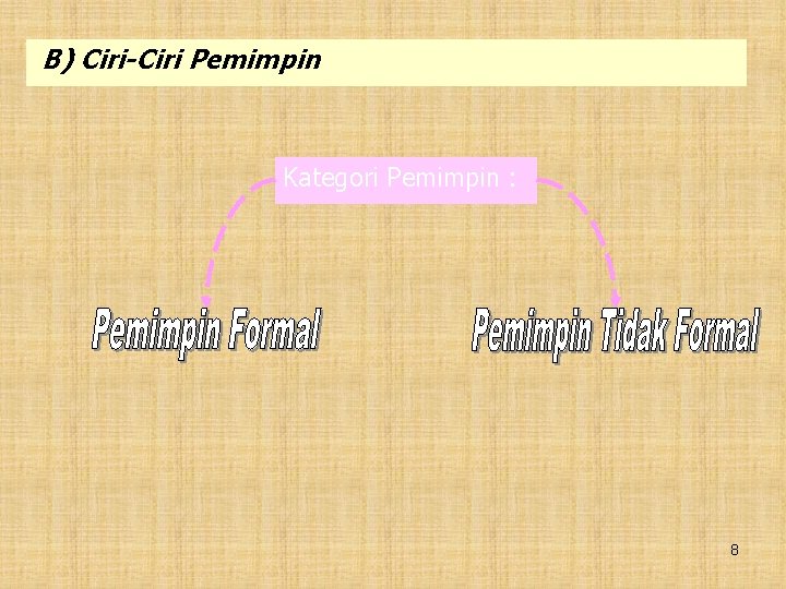 B) Ciri-Ciri Pemimpin Kategori Pemimpin : 8 