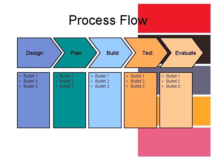 Process Flow Design • Bullet 1 • Bullet 2 • Bullet 3 Plan •