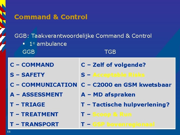 Command & Control GGB: Taakverantwoordelijke Command & Control § 1 e ambulance GGB TGB