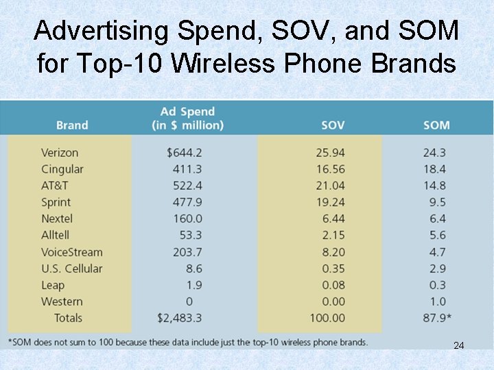 Advertising Spend, SOV, and SOM for Top-10 Wireless Phone Brands 24 