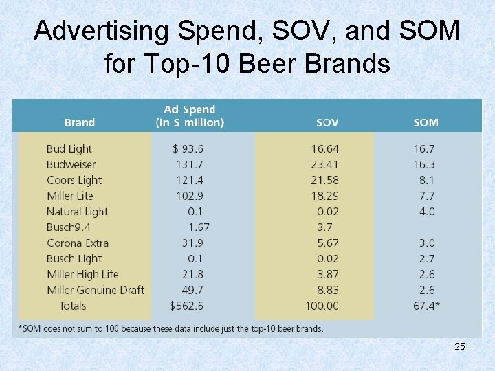 Advertising Spend, SOV, and SOM for Top-10 Beer Brands 25 