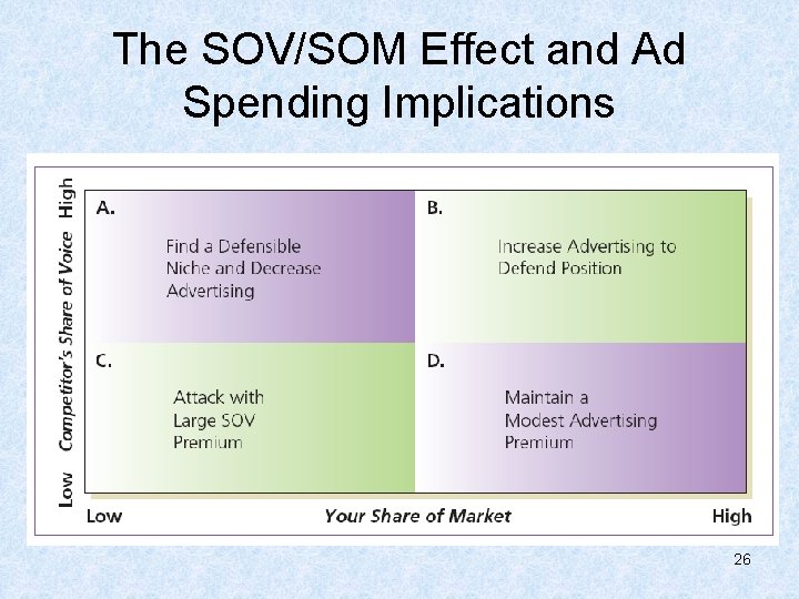 The SOV/SOM Effect and Ad Spending Implications 26 