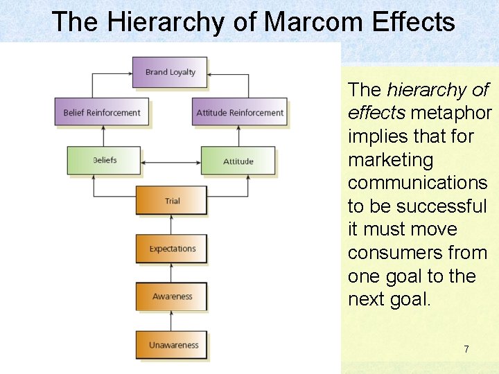 The Hierarchy of Marcom Effects ¨ The hierarchy of effects metaphor implies that for