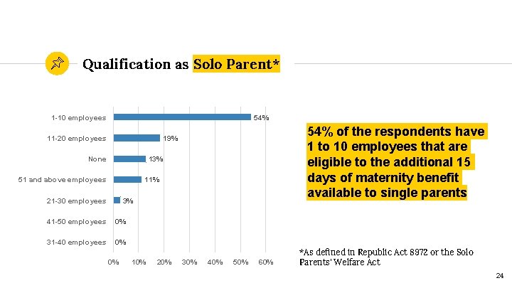 Qualification as Solo Parent* 1 -10 employees 54% 11 -20 employees 54% of the