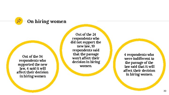 On hiring women Out of the 34 respondents who supported the new law, 4