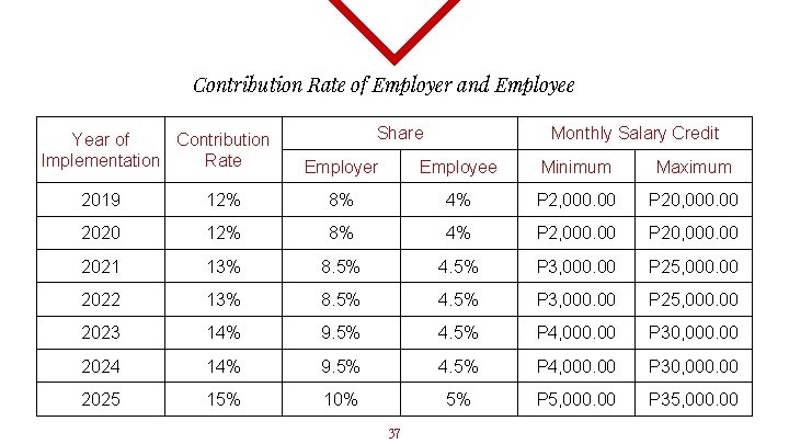 Contribution Rate of Employer and Employee Year of Contribution Implementation Rate Share Monthly Salary