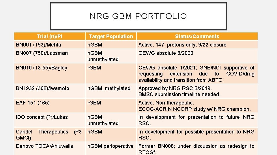 NRG GBM PORTFOLIO Trial (n)/PI Target Population Status/Comments BN 001 (193)/Mehta n. GBM Active.