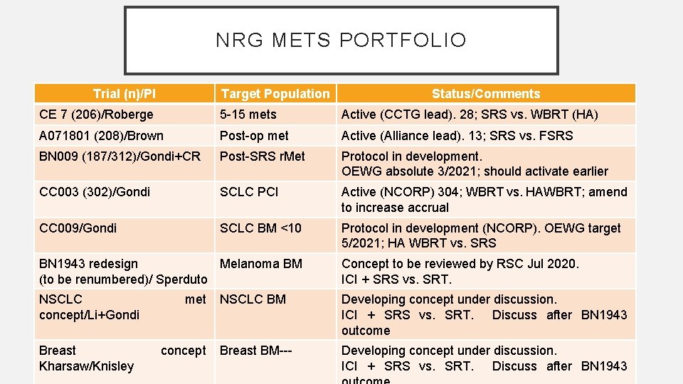 NRG METS PORTFOLIO Trial (n)/PI Target Population Status/Comments CE 7 (206)/Roberge 5 -15 mets