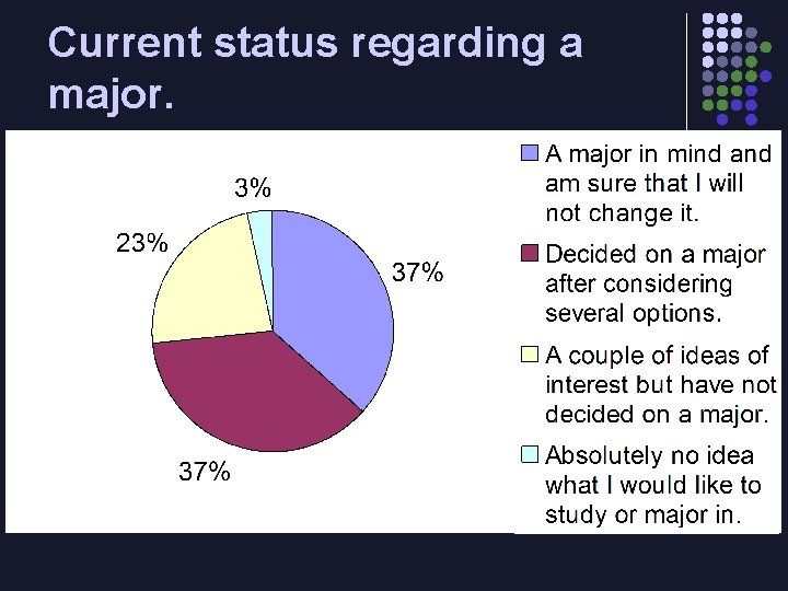 Current status regarding a major. 